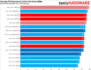 Core i7-11700K Review