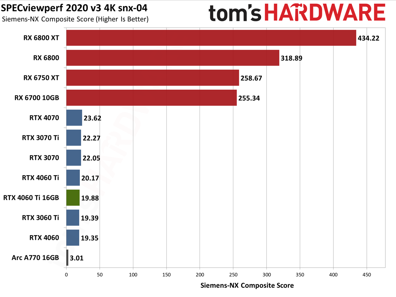 Nvidia GeForce RTX 4060 Ti 16GB professional workloads and AI charts