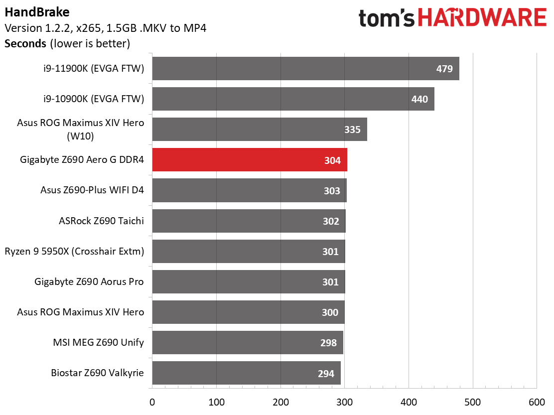Gigabyte Z690 Aero G DDR4