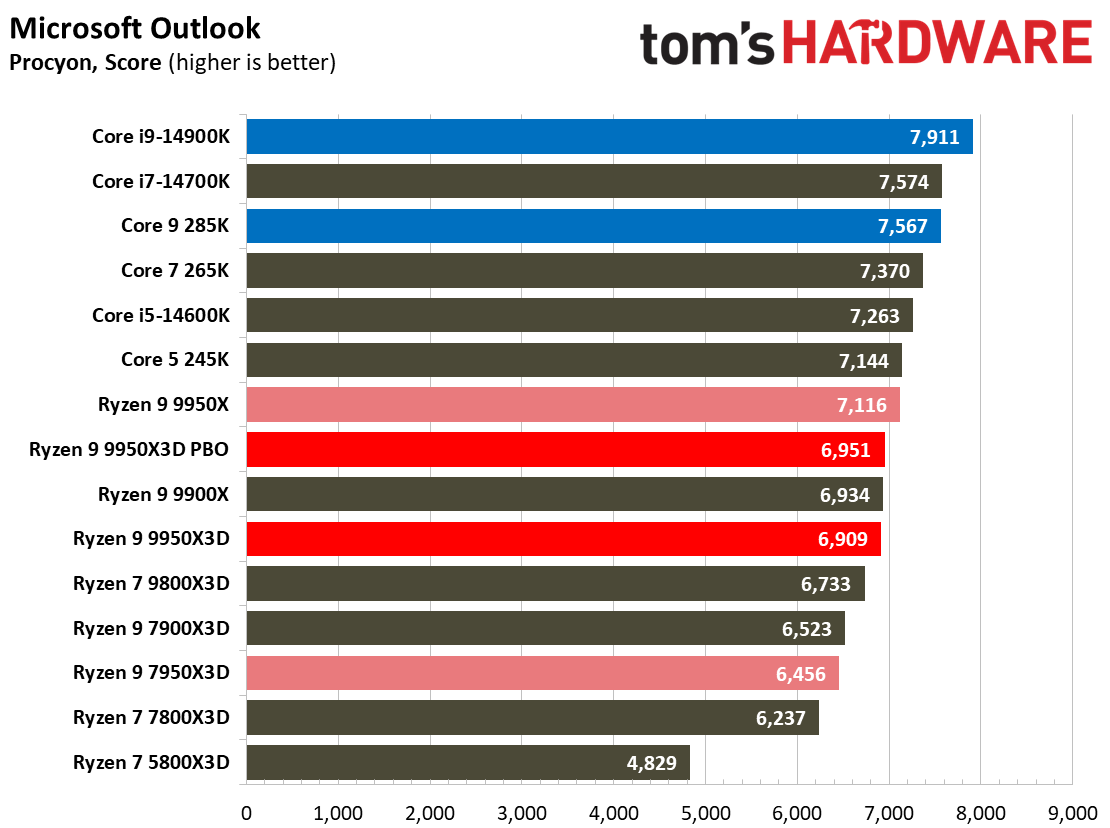AMD Ryzen 9 9950X3D