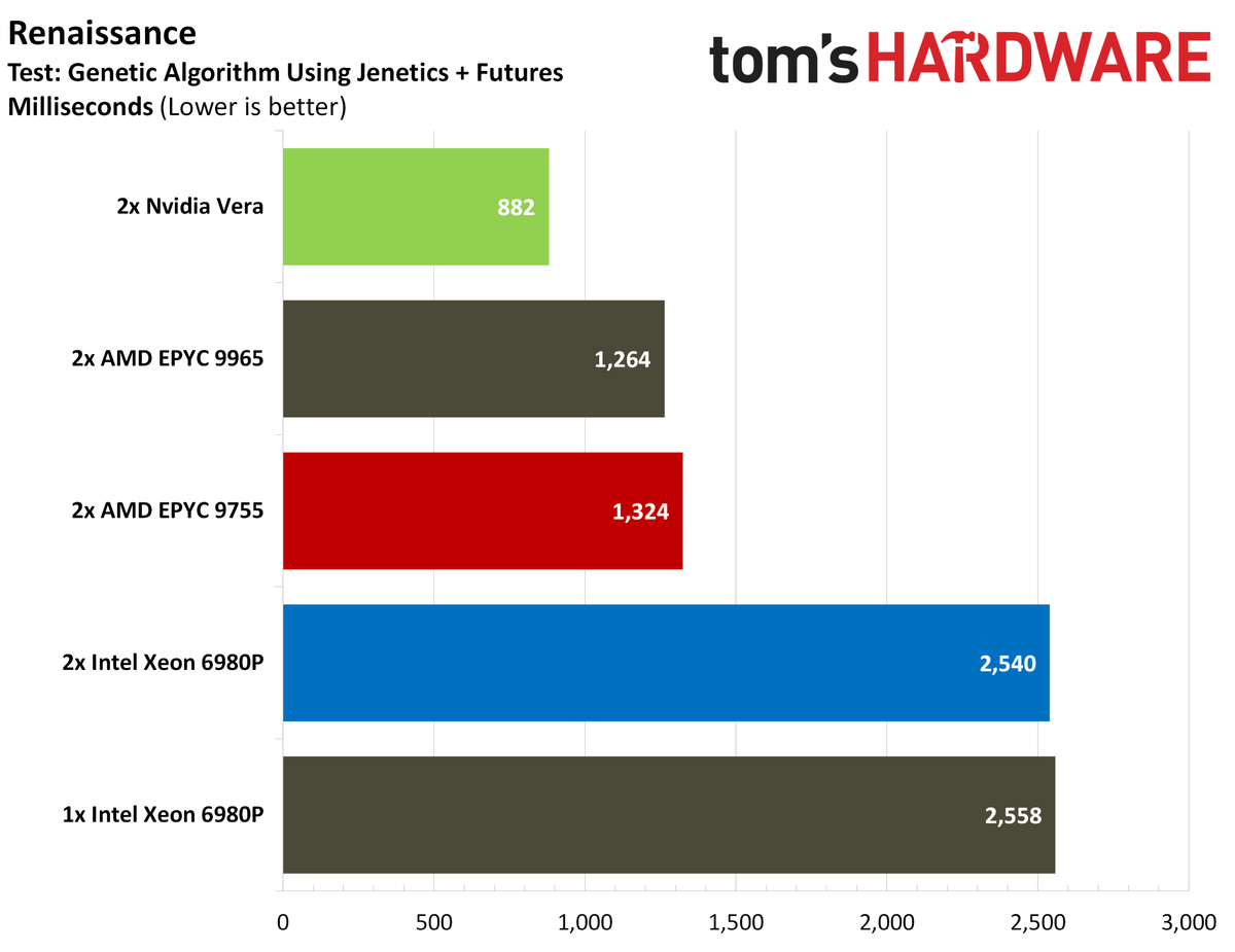 Nvidia Vera Java benchmarks