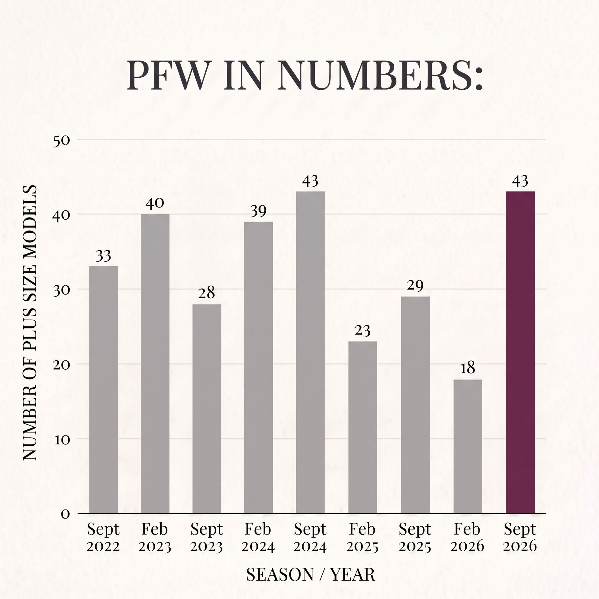 infographic showing number of plus-size models at Paris Fashion Week