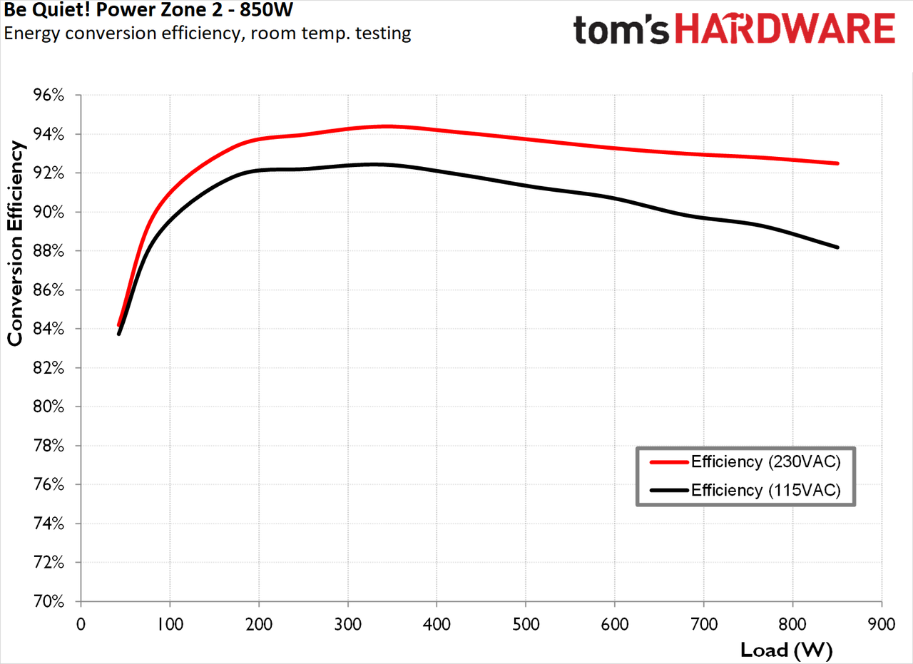be quiet! Power Zone 2 850W