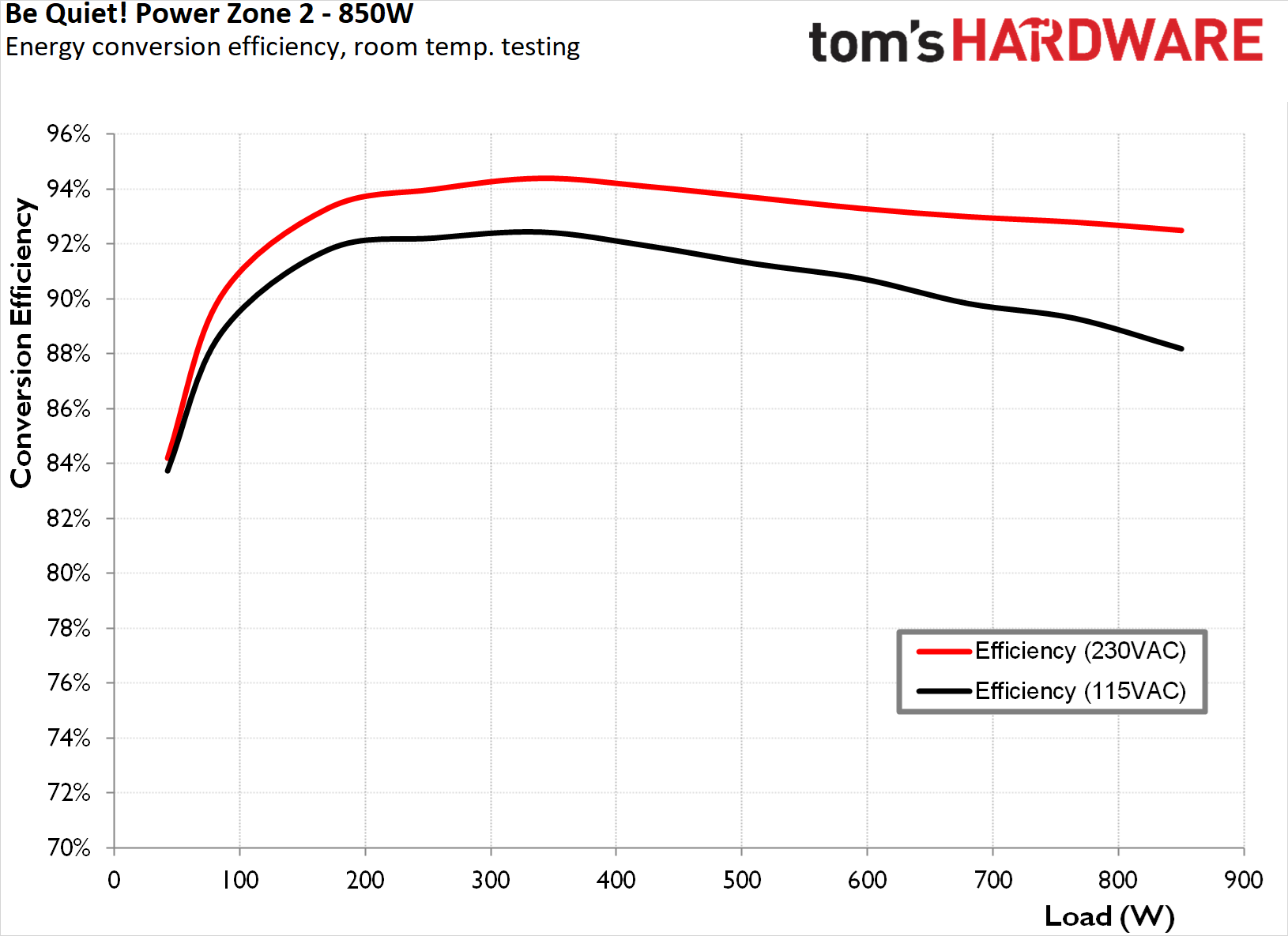 be quiet! Power Zone 2 850W