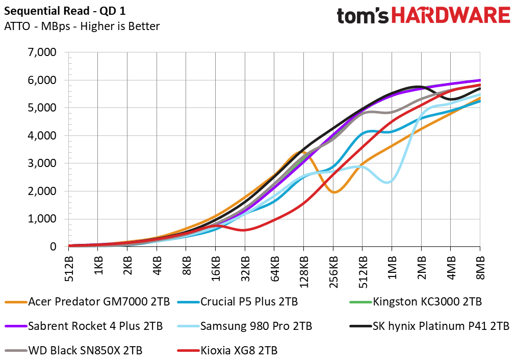 Kioxia XG8