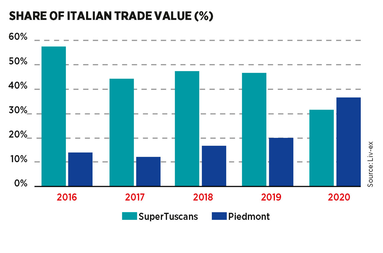 Share of Italian trade value