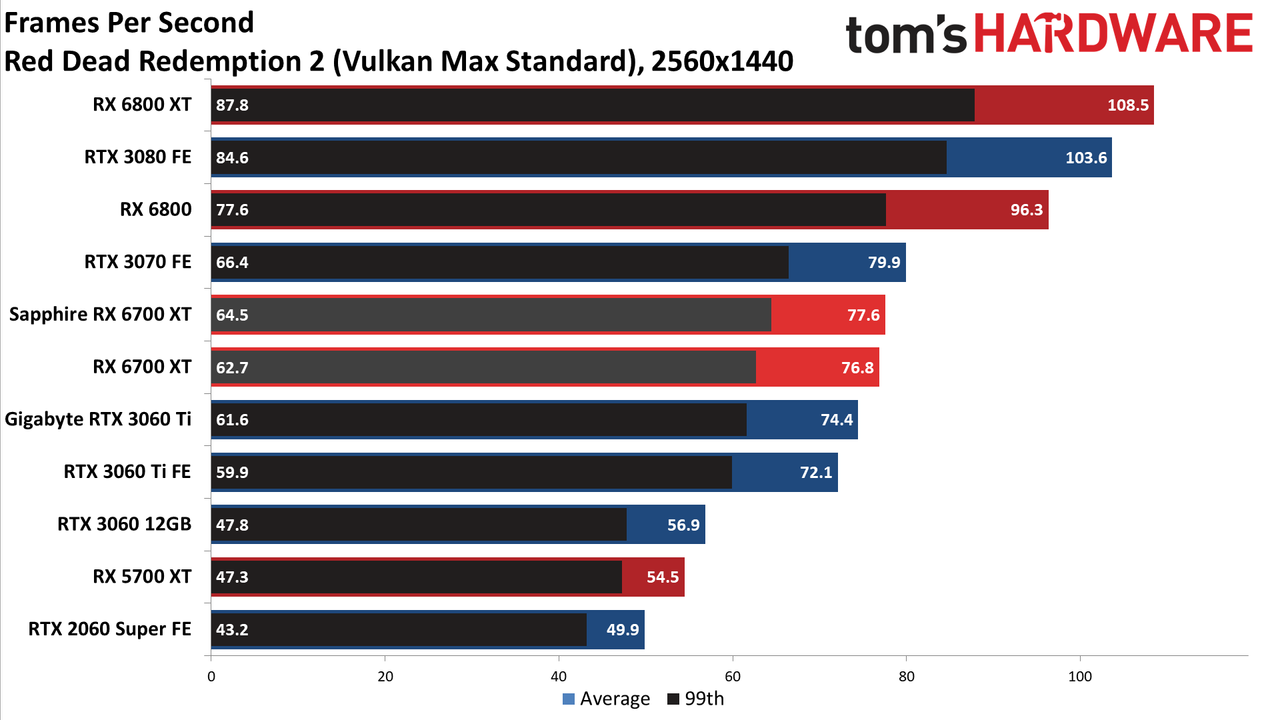 AMD Radeon RX 6700 XT