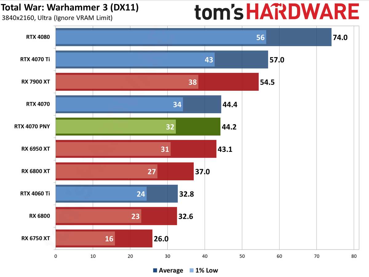 PNY RTX 4070 4K performance charts
