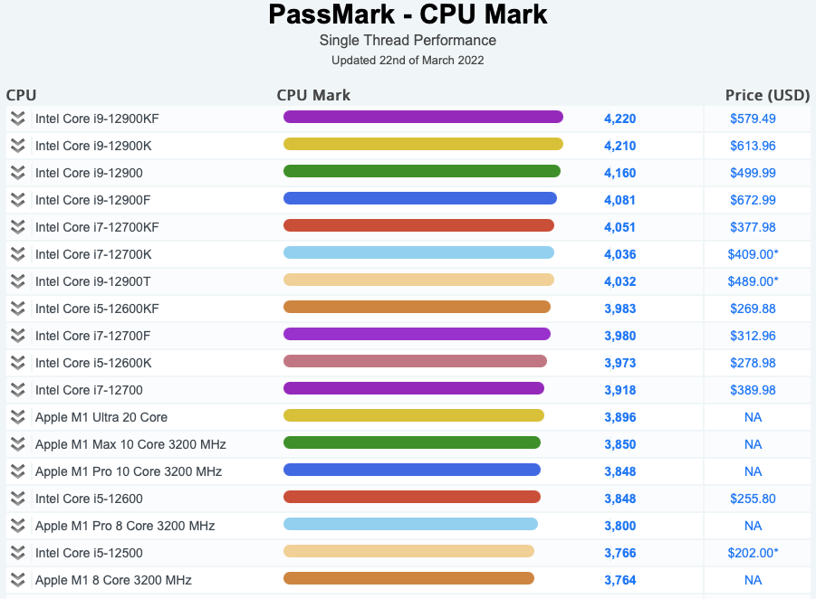 Apple's M1 Ultra Benchmarked 2.6X Slower Than AMD's Threadripper Pro