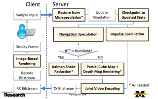 Breakdown of the Microsoft Research "Outatime" project architecture.