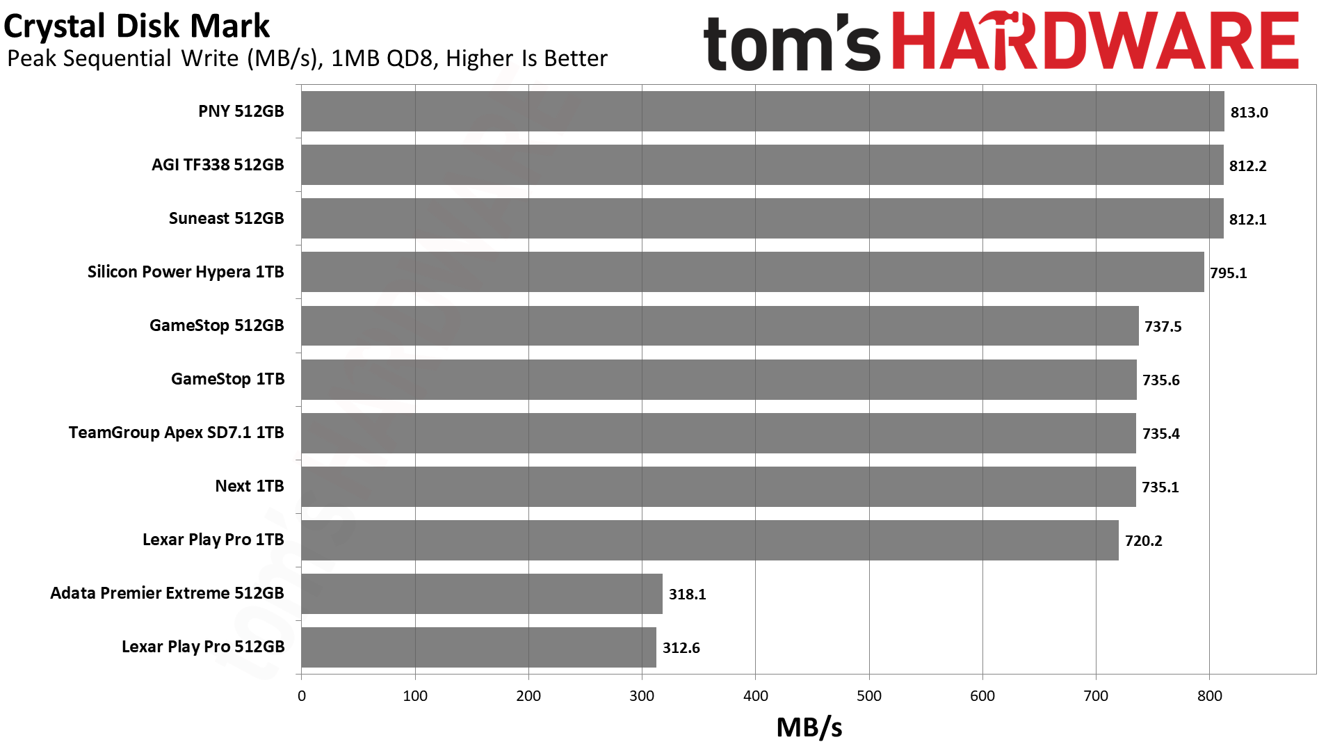 MicroSD Express Card Benchmarks