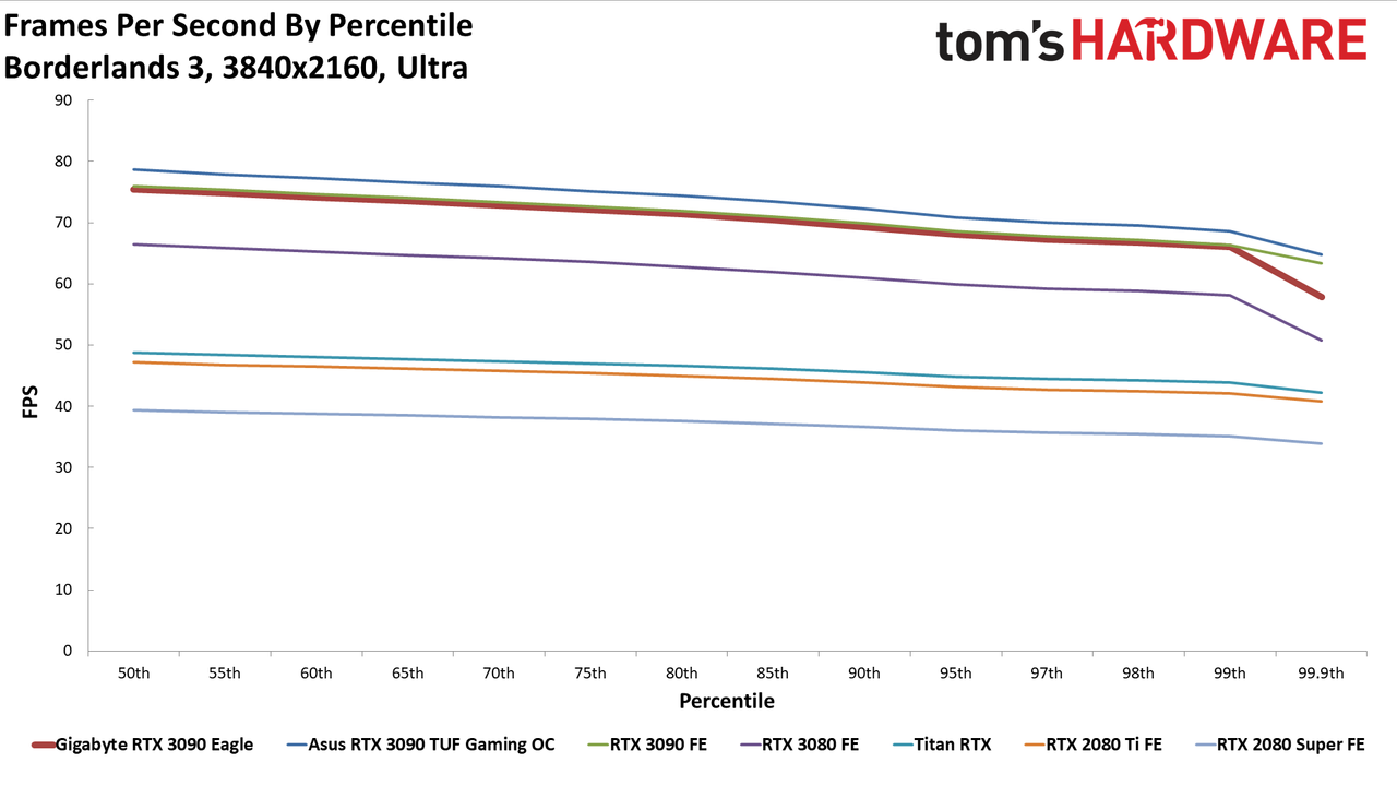 Gigabyte RTX 3090 Eagle Charts