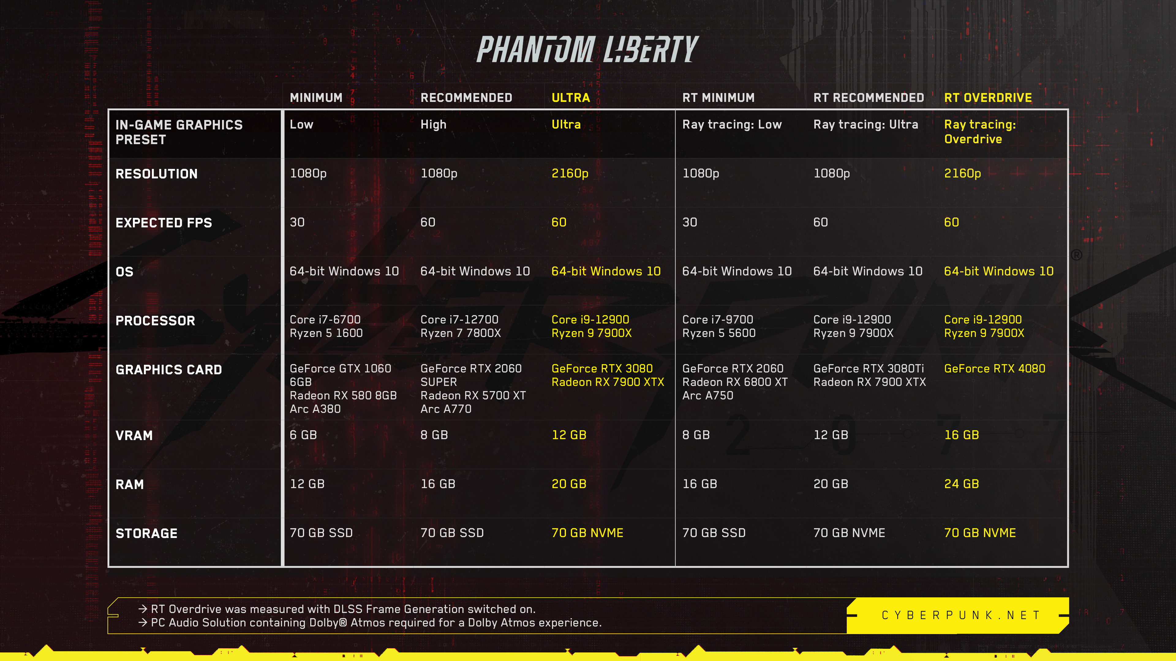 Cyberpunk 2077 New PC System Requirements