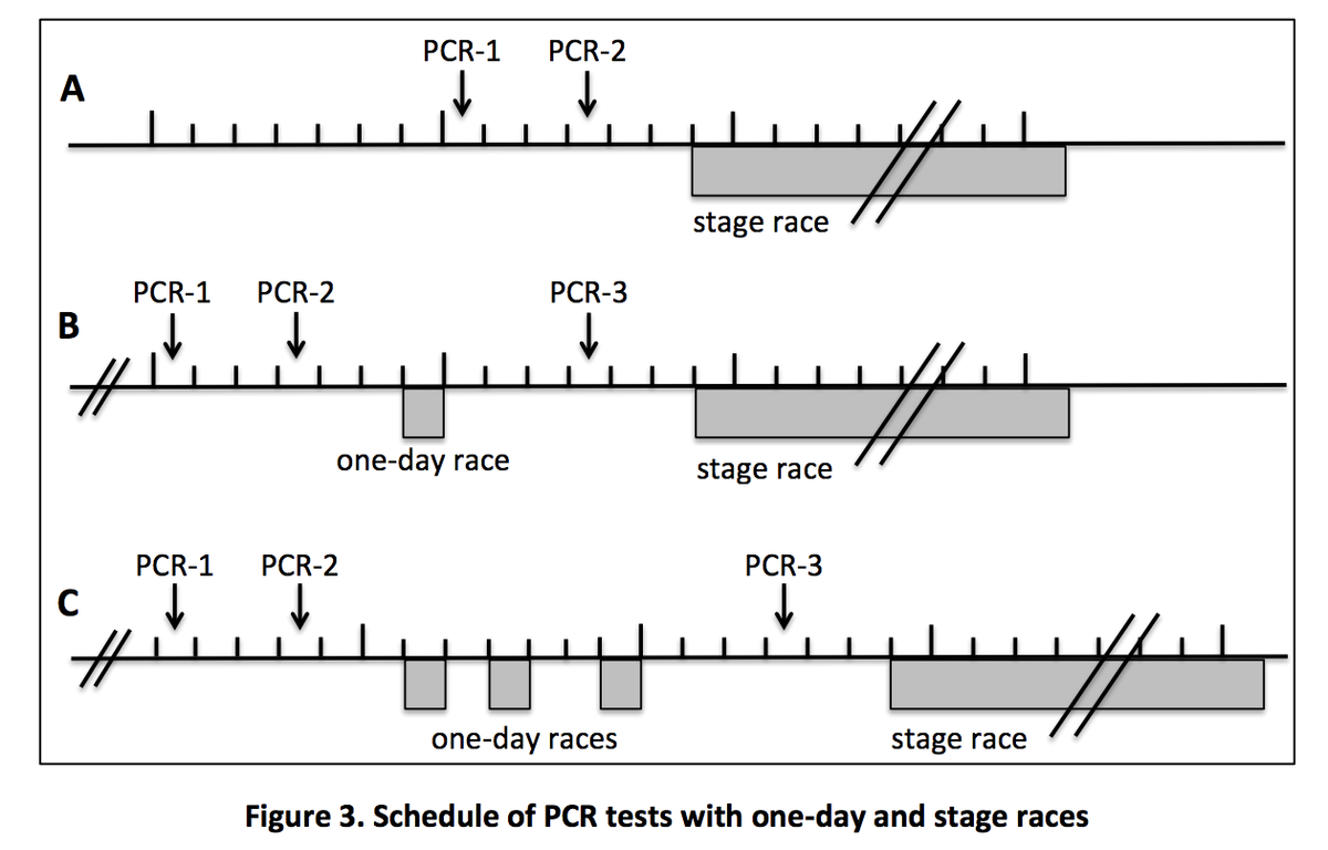 The UCI's recommended PCR testing schedule