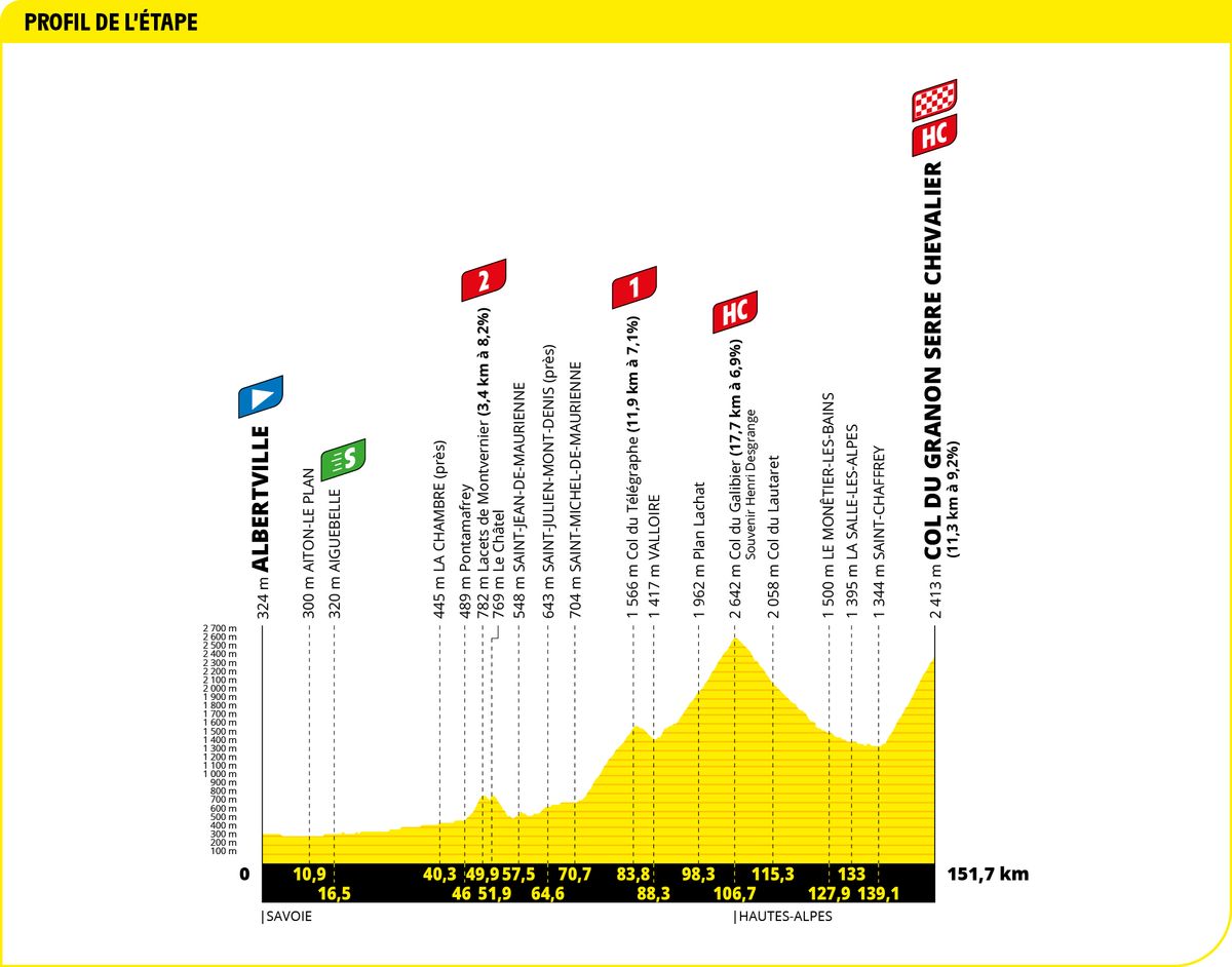 Maps and profiles of the 2022 Tour de France