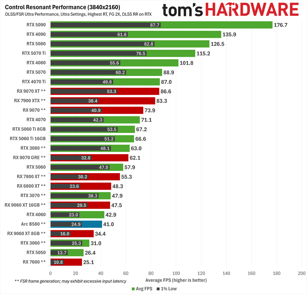 Control Resonant path tracing performance