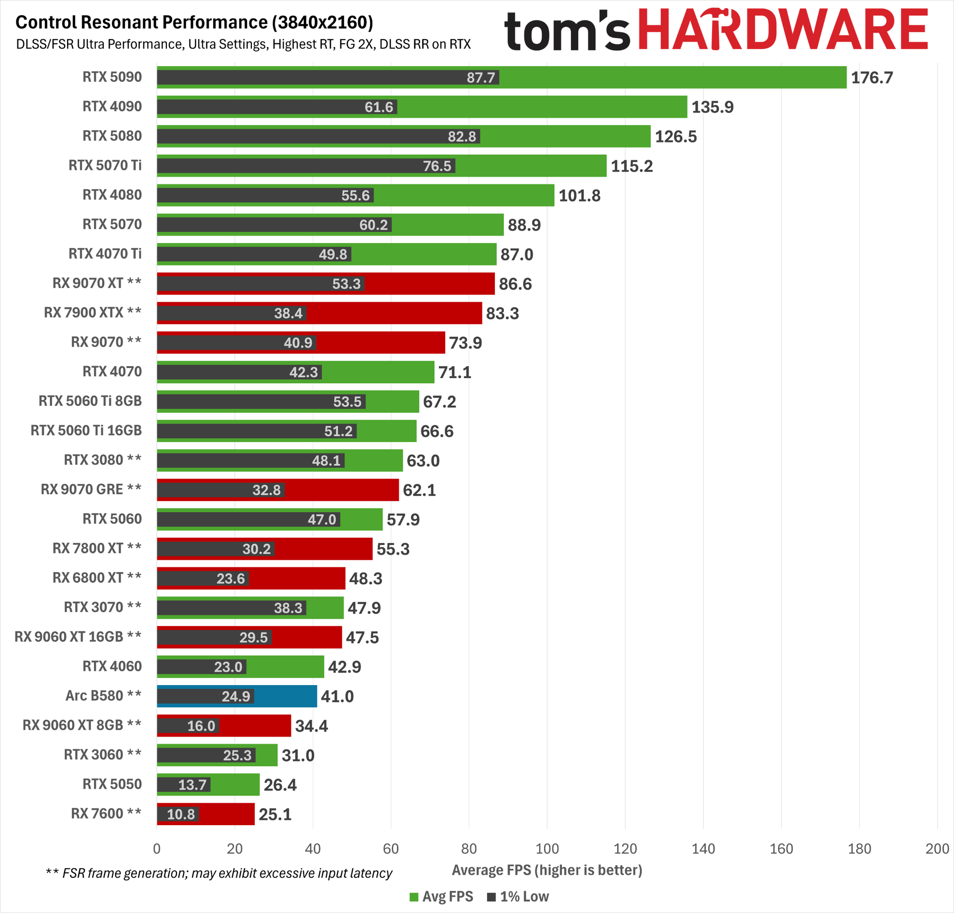 Control Resonant path tracing performance