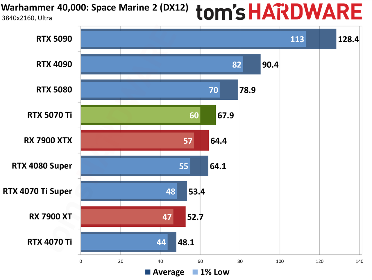 Nvidia GeForce RTX 5070 Ti / Asus RTX 5070 Ti Prime performance charts.