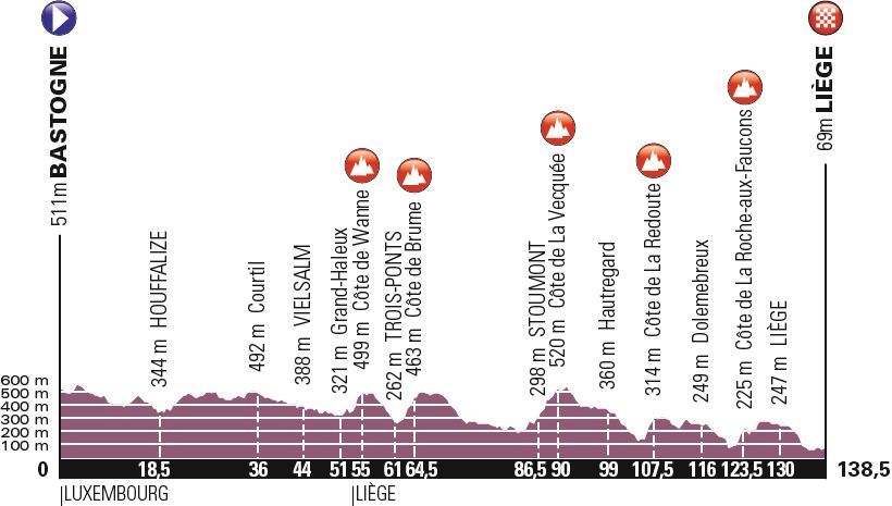 2019 women's Liege-Bastogne-Liege parcours