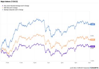 stock price chart 072022