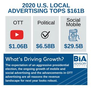 Where is the money going? In 2020, approximately $6.58 billion will be spent in local political advertising, with more than $1 billion spent on locally activated OTT advertising and nearly $30 billion spent on mobile/social advertising in 2020.
