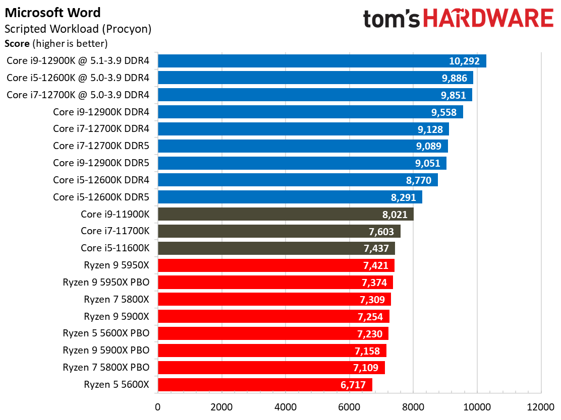 Core i7-12700K Application Benchmarks