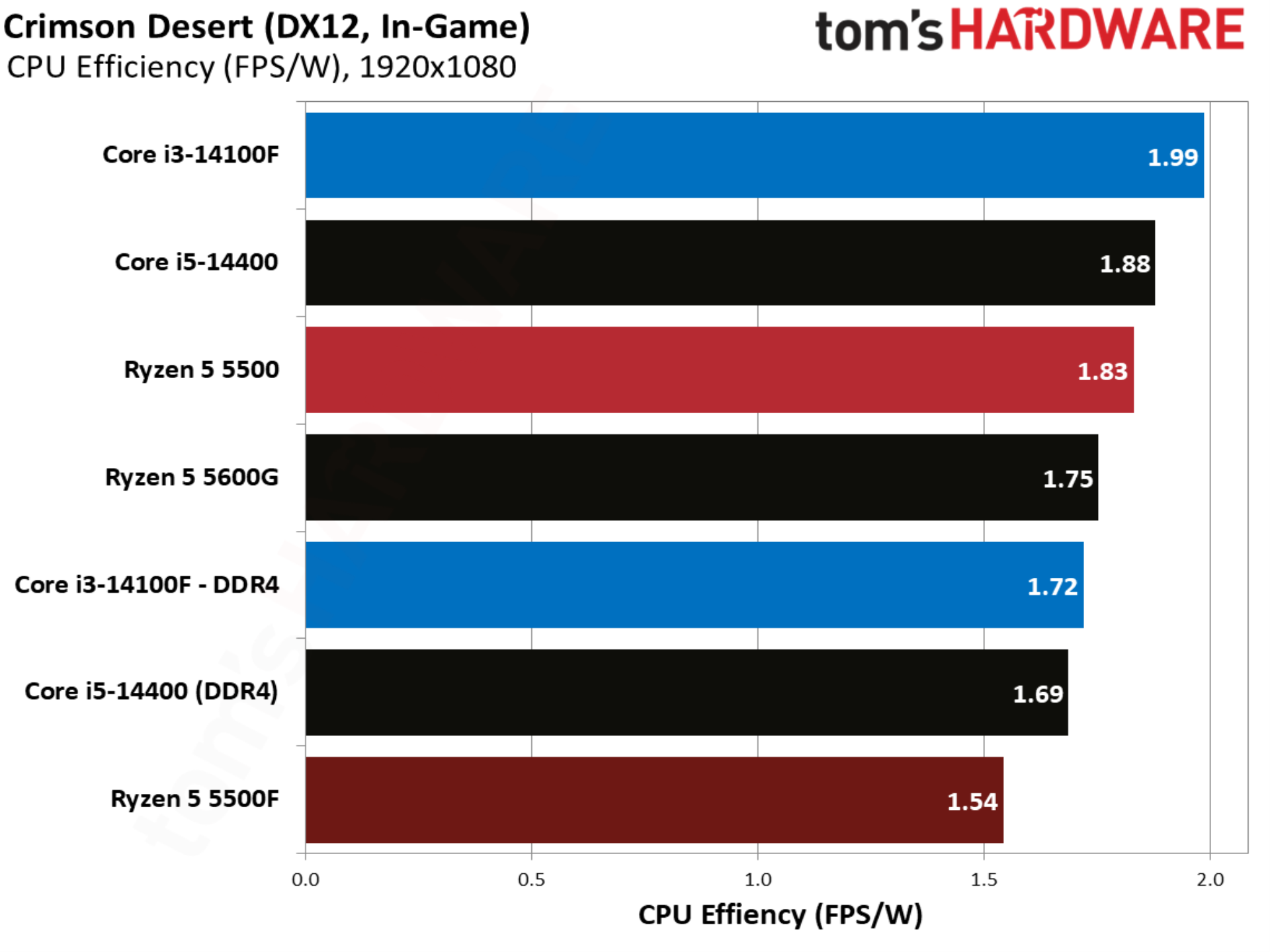 Crimson Desert benchmarks