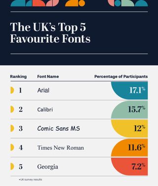The most popular font.