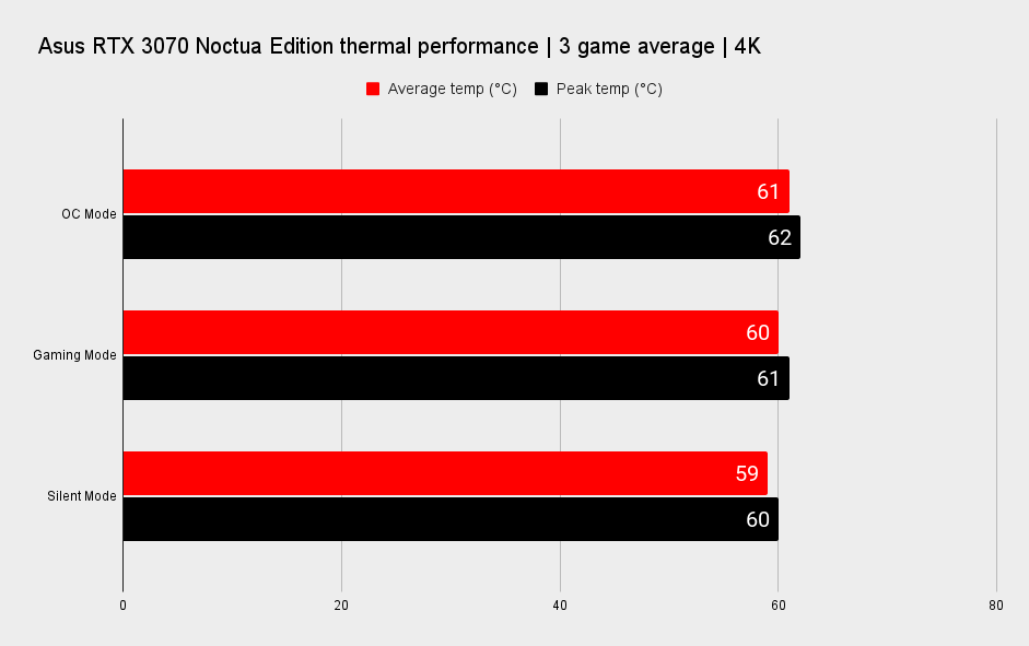 Gráficos de rendimiento de Asus GeForce RTX 3070 Noctua OC Edition