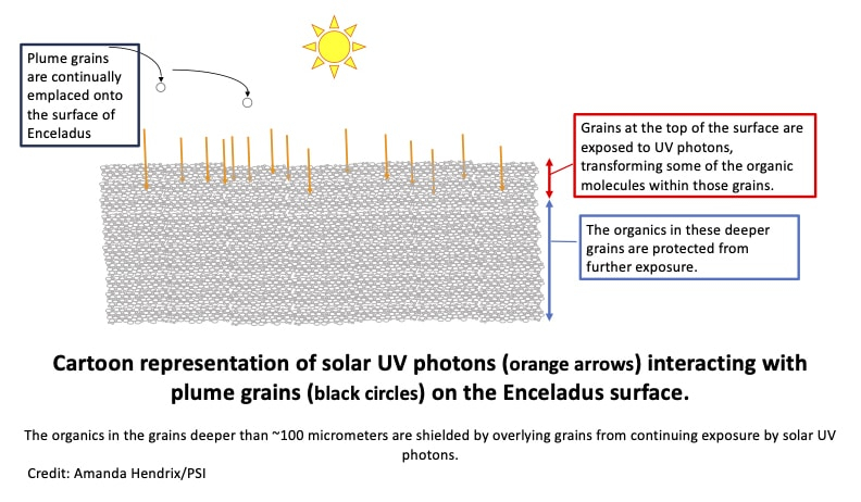 An illustration shows how UV light affects grains of material at the surface of Enceladus but not deeper material.