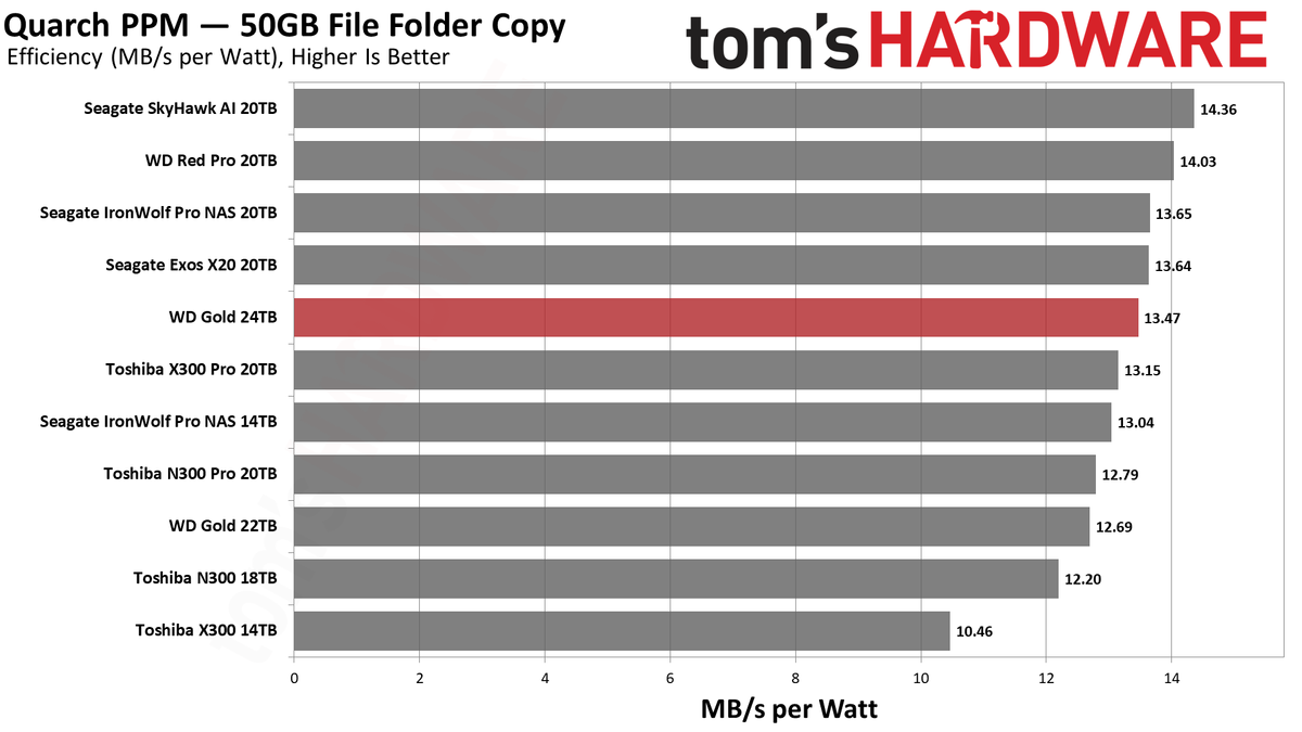 WD Gold 24TB HDD