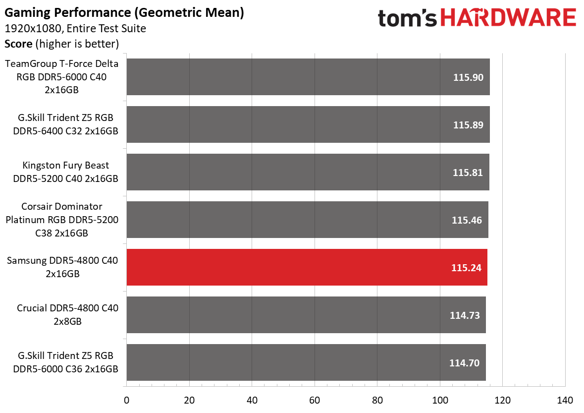 DDR5 Review