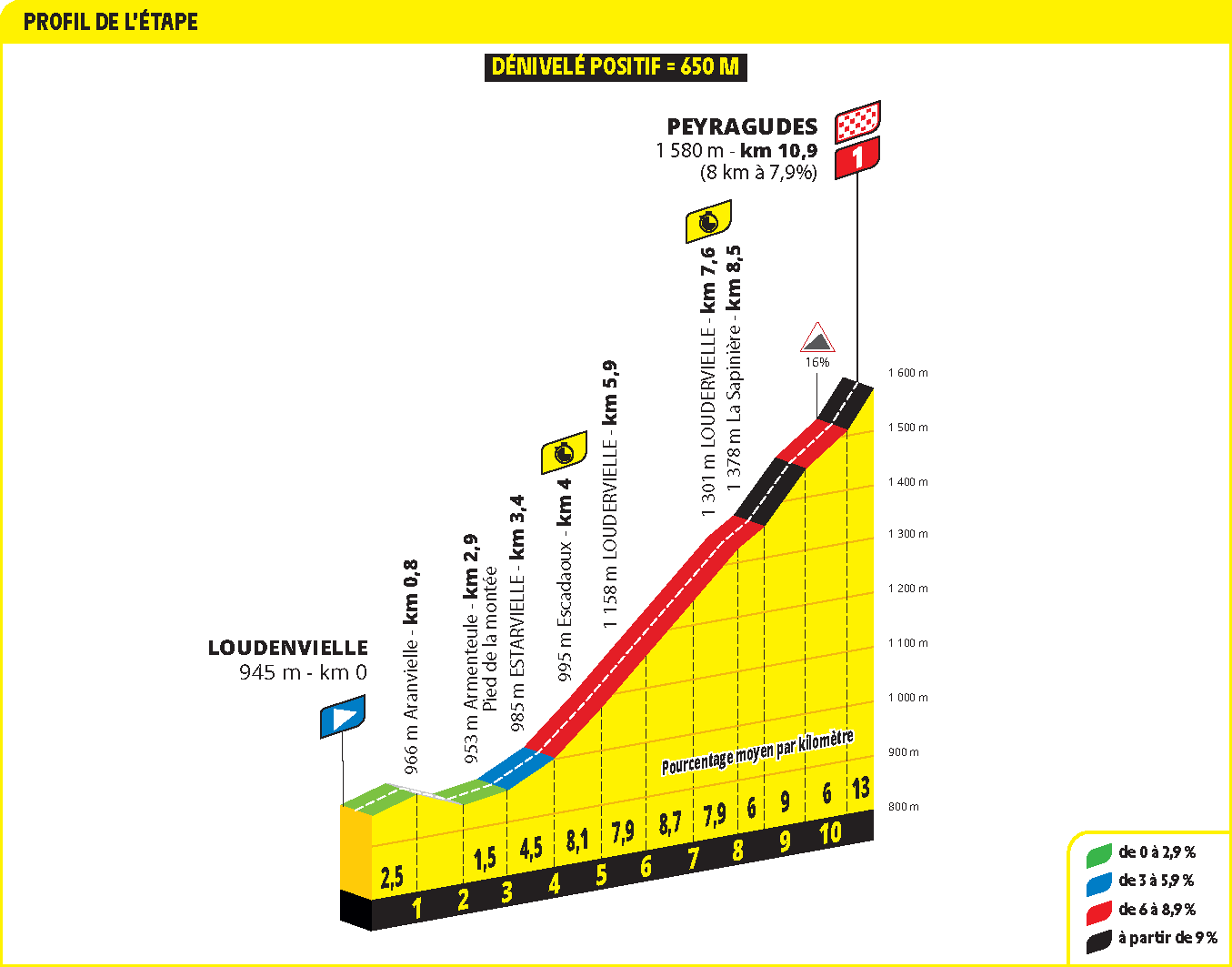 Profiles of the 2025 Tour de France stages and climbs