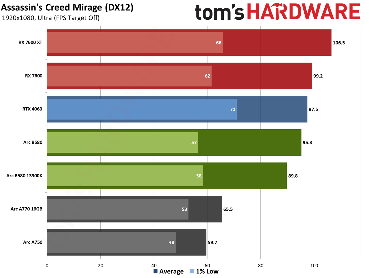 Intel Arc B580 review performance charts