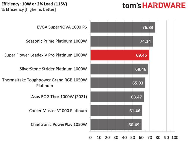 Super Flower Leadex V Platinum PRO White 1000W