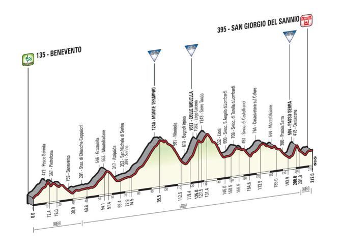 Giro d'Italia 2015: Stage 9 profile