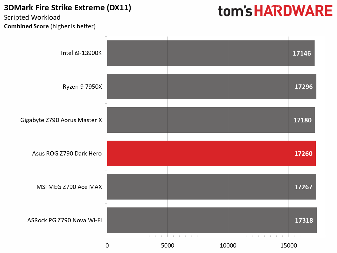 Asus ROG Maximus Z790 Dark Hero