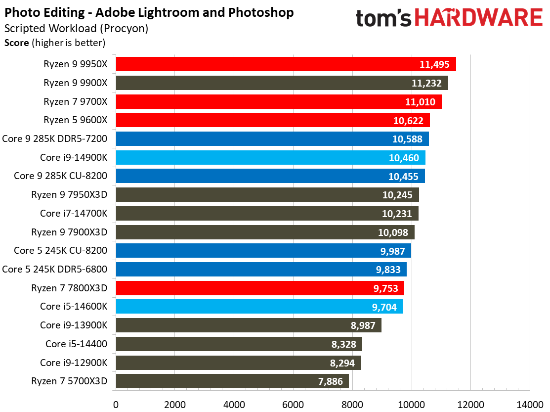 Intel Core Ultra 9 285K, Adobe