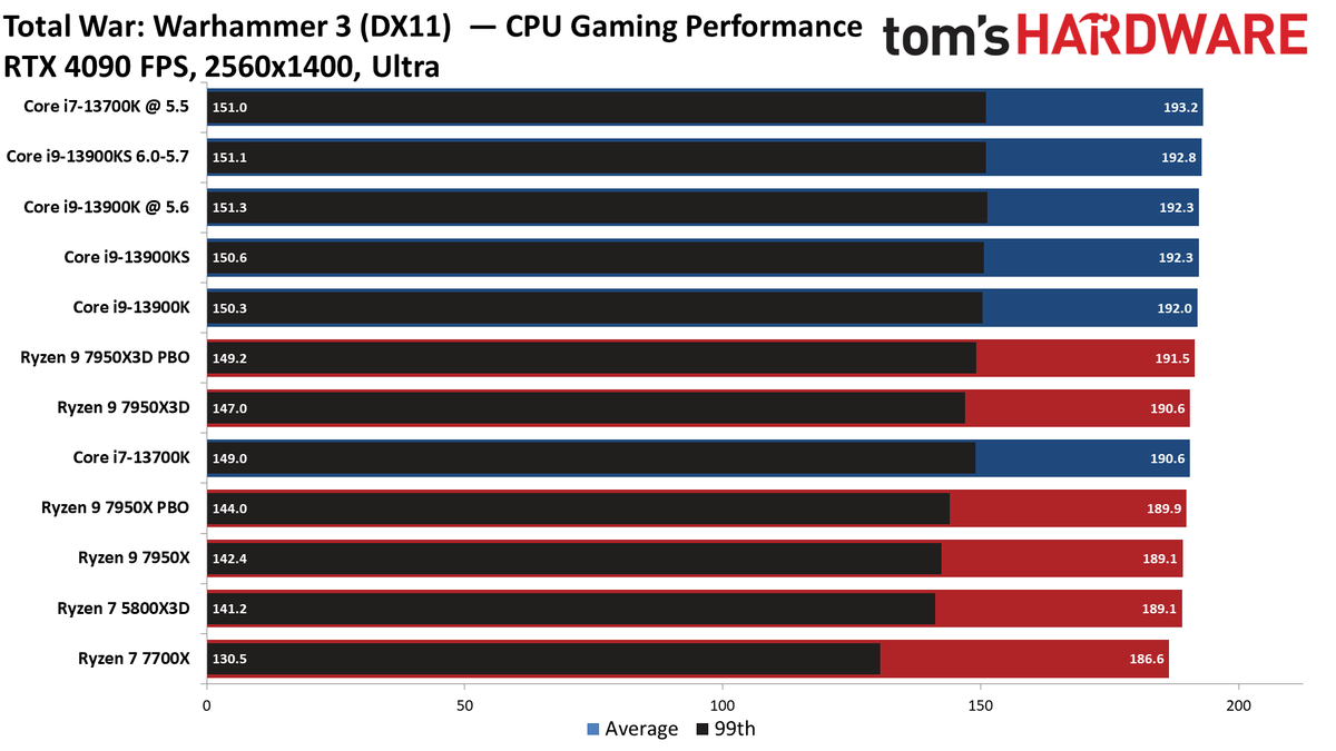 Ryzen 9 7950X3D vs Core i9-13900K