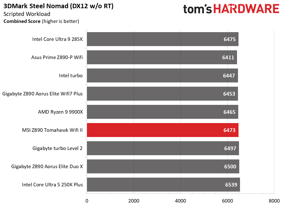 MSI MAG Z890 Tomahawk Wifi II - Game benchmarks