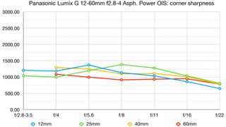 Panasonic Lumix G 12-60mm f2.8-4 Asph. Power OIS lab graph