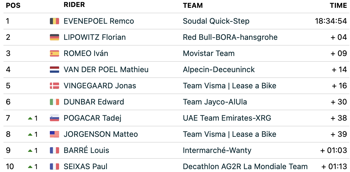 2025 Critérium du Dauphiné: the GC after stage 5