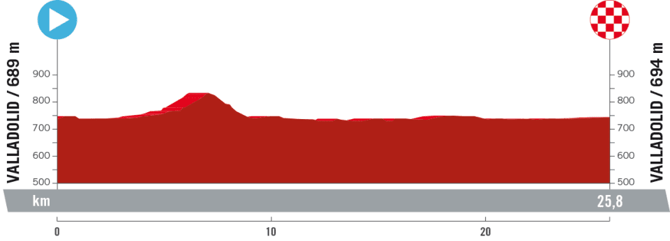 Profile of stage 10 of la Vuelta a Espa&ntilde;a 2023