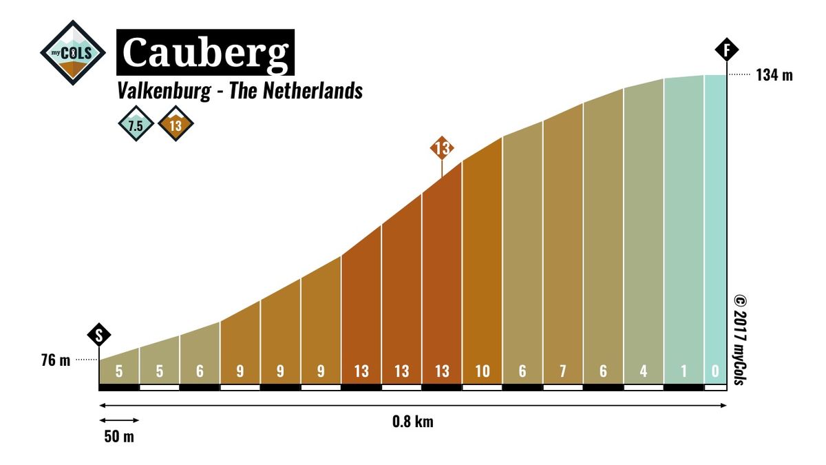 The Cauberg climb