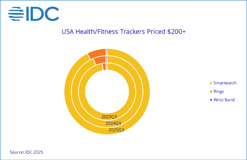 The US market for health/fitness trackers from Q3 2023 to Q3 2025