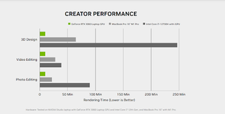 A chart comparing the performance of RTX laptops against other laptops in creative apps