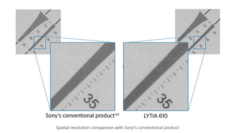 Sony LYTIA 610: nowy sensor 64 MP może zrewolucjonizować teleobiektywy w smartfonach