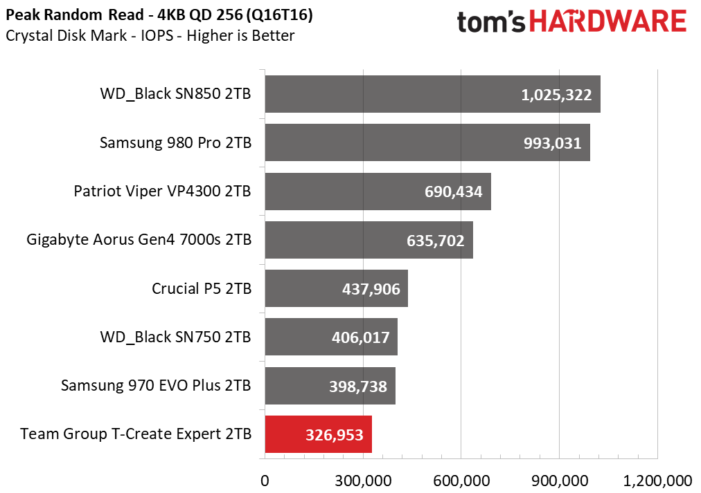 Team Group T-Create Expert SSD