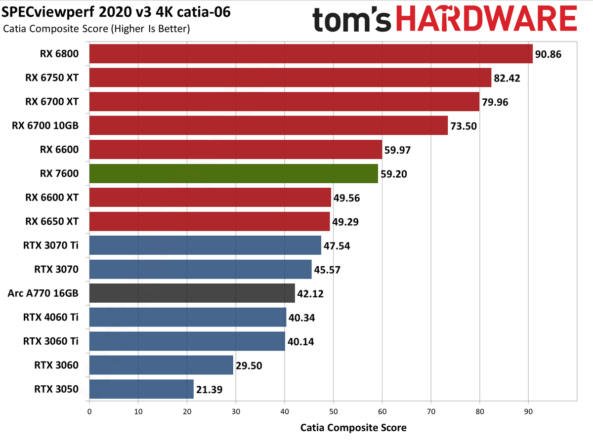 AMD Radeon RX 7600 professional and AI charts
