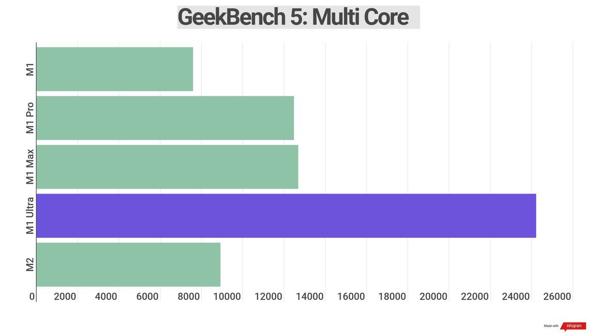Benchmark results for various Apple silicon